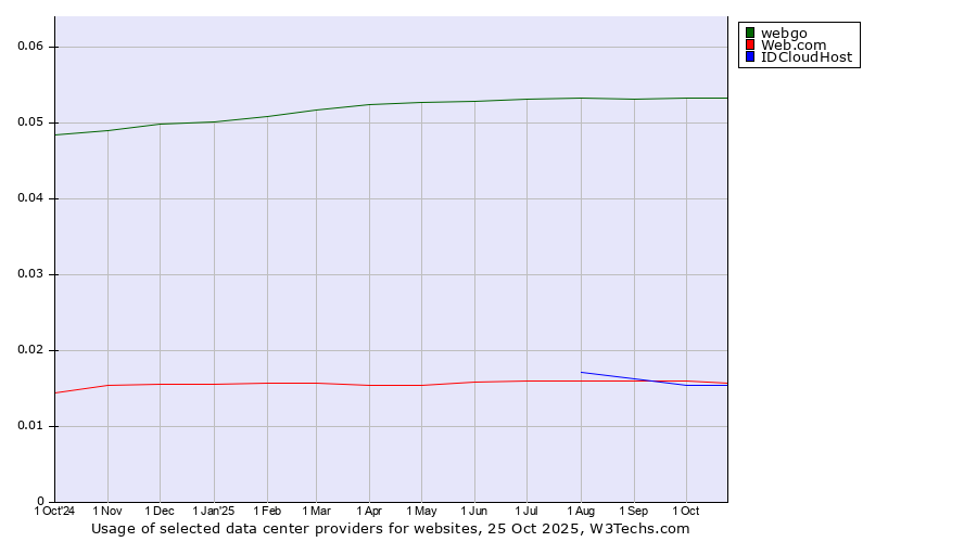 Historical trends in the usage of webgo vs. Web.com vs. IDCloudHost