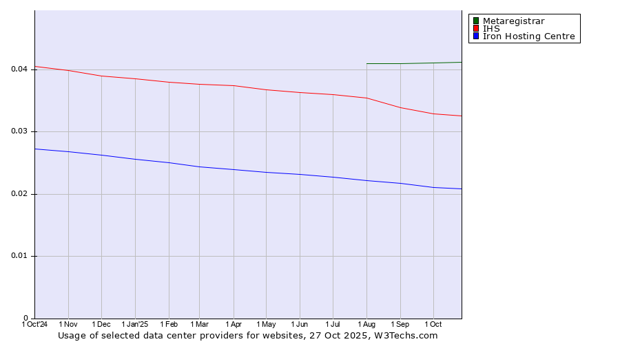 Historical trends in the usage of Metaregistrar vs. IHS vs. Iron Hosting Centre