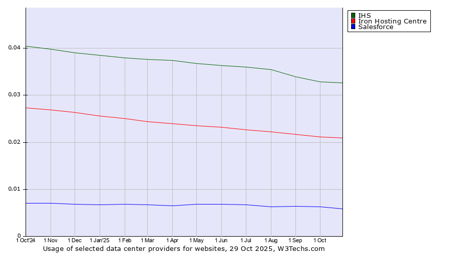 Historical trends in the usage of IHS vs. Iron Hosting Centre vs. Salesforce