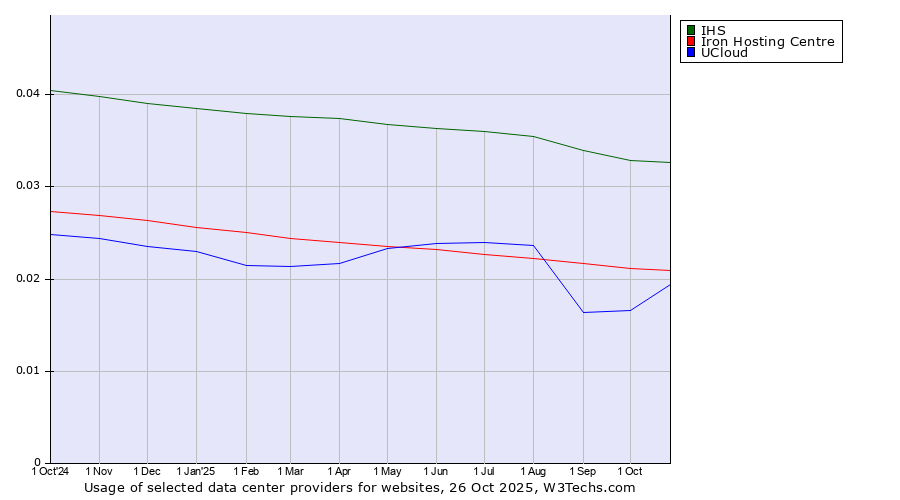 Historical trends in the usage of IHS vs. Iron Hosting Centre vs. UCloud
