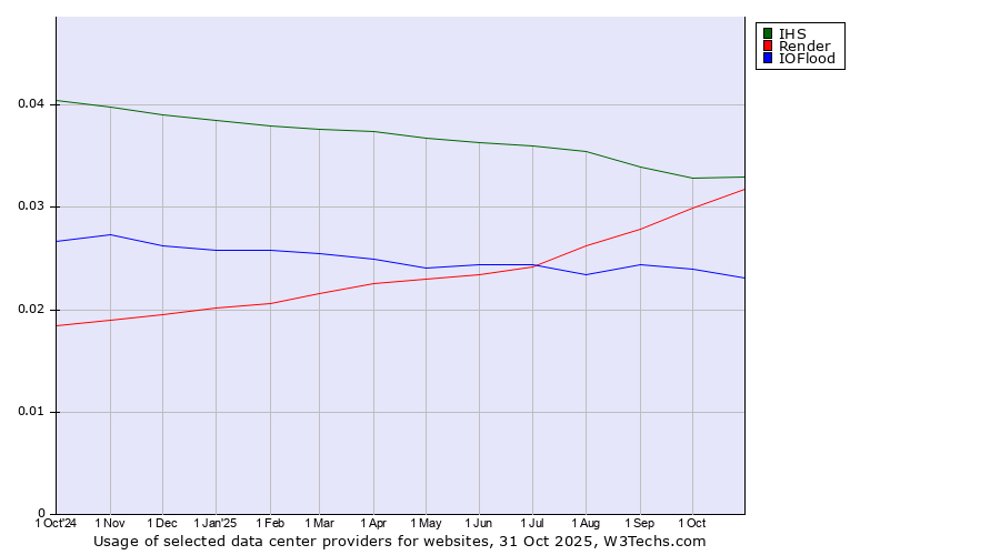 Historical trends in the usage of IHS vs. Render vs. IOFlood