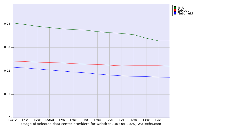 Historical trends in the usage of IHS vs. IpHost vs. Netdirekt