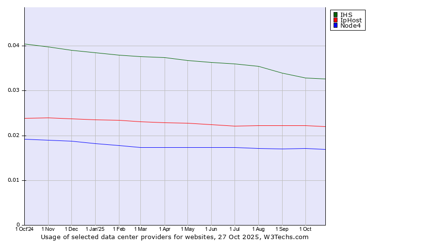 Historical trends in the usage of IHS vs. IpHost vs. Node4