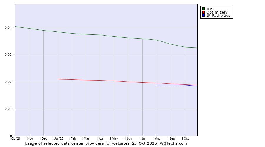 Historical trends in the usage of IHS vs. Optimizely vs. IP Pathways