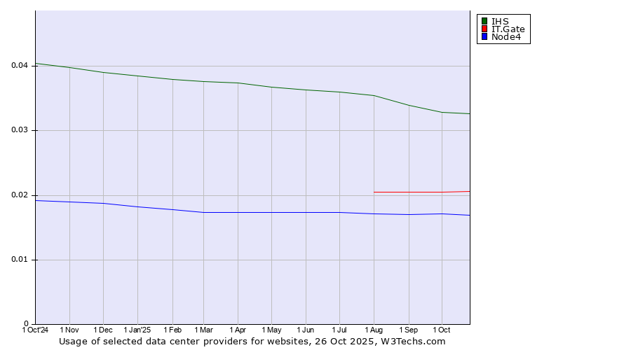 Historical trends in the usage of IHS vs. IT.Gate vs. Node4