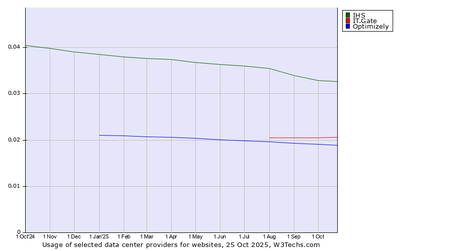 Historical trends in the usage of IHS vs. IT.Gate vs. Optimizely