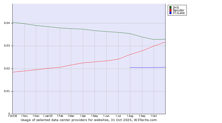 Historical trends in the usage of IHS vs. Render vs. IT.Gate