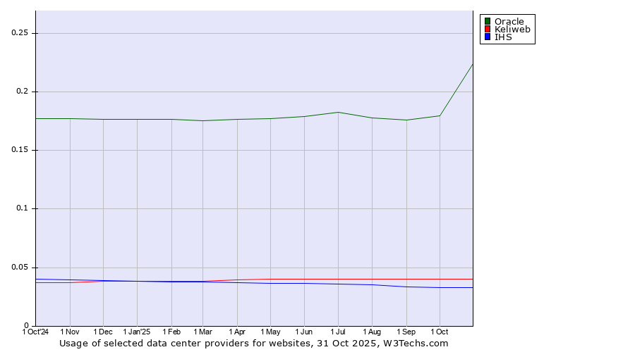 Historical trends in the usage of Oracle vs. Keliweb vs. IHS
