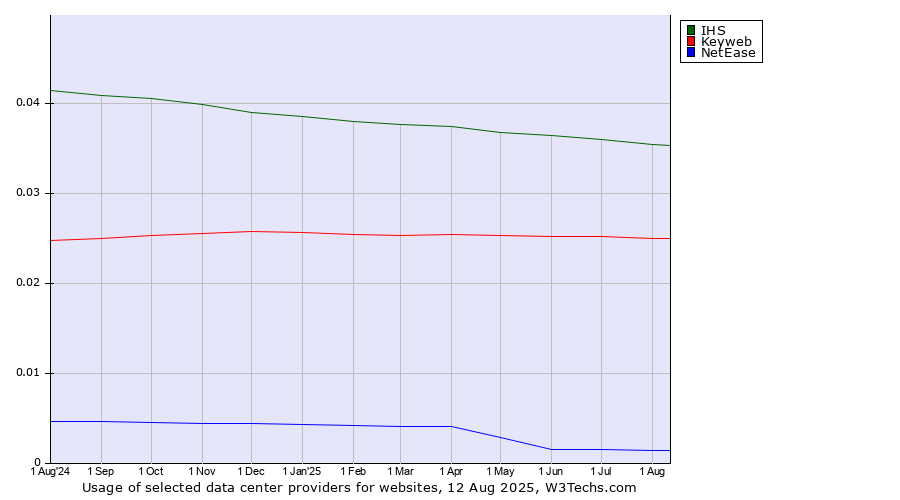 Historical trends in the usage of IHS vs. Keyweb vs. NetEase