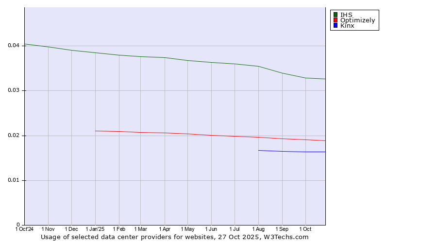 Historical trends in the usage of IHS vs. Optimizely vs. Kinx