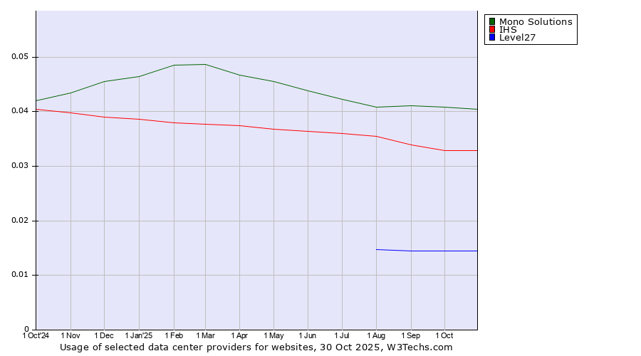 Historical trends in the usage of Mono Solutions vs. IHS vs. Level27