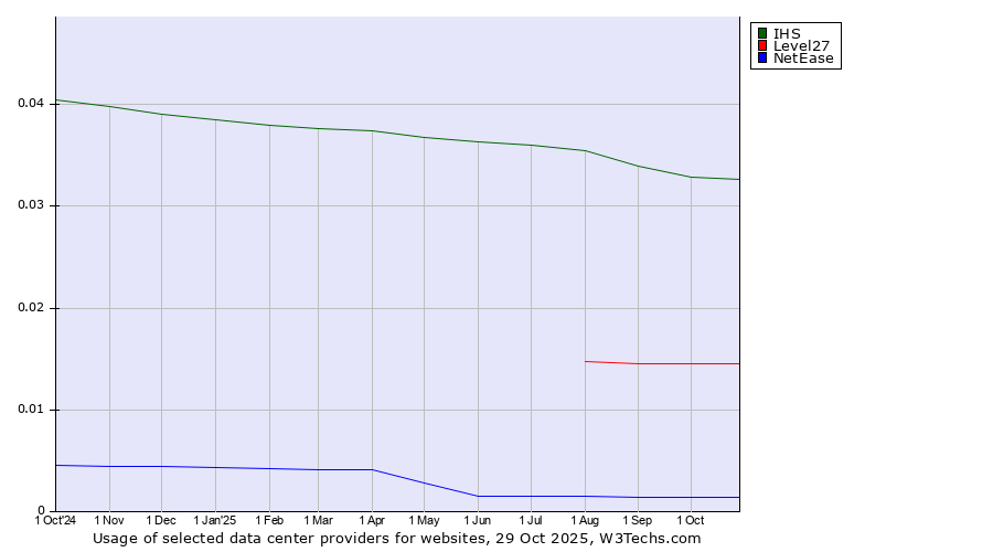 Historical trends in the usage of IHS vs. Level27 vs. NetEase