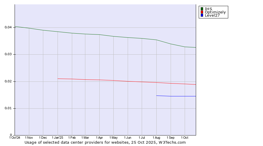 Historical trends in the usage of IHS vs. Optimizely vs. Level27