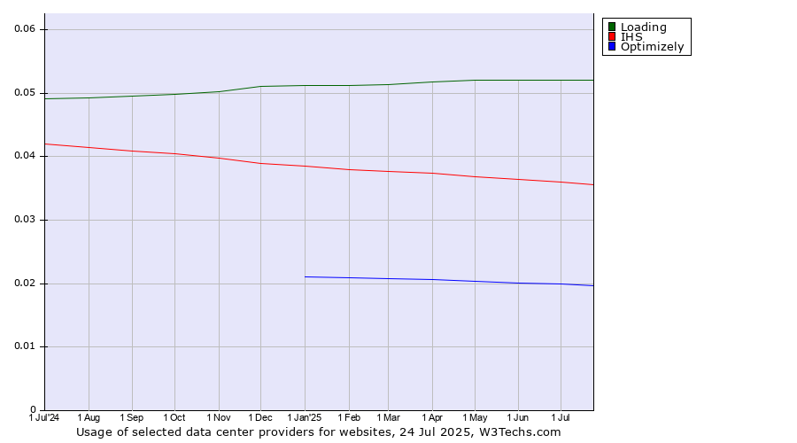 Historical trends in the usage of Loading vs. IHS vs. Optimizely