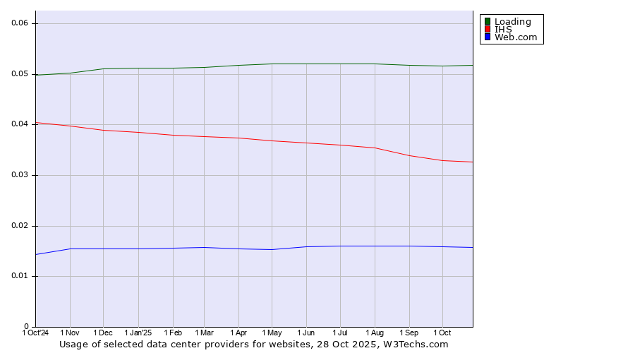 Historical trends in the usage of Loading vs. IHS vs. Web.com