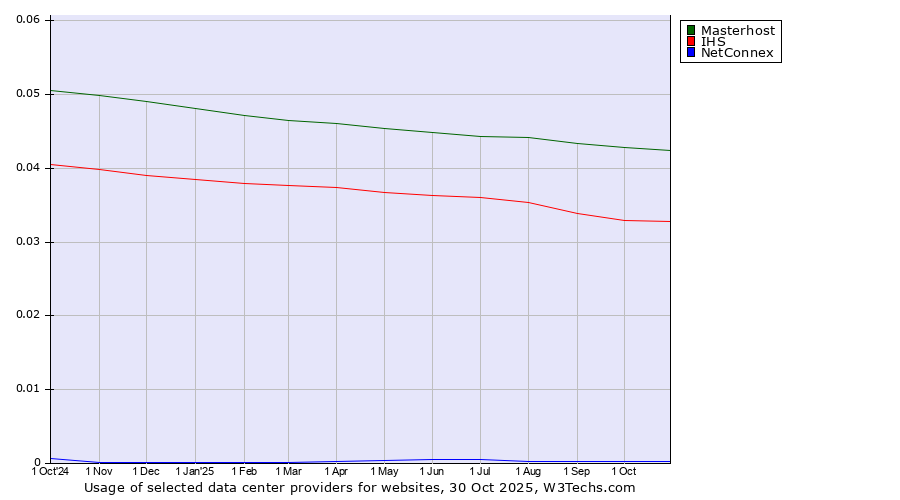 Historical trends in the usage of Masterhost vs. IHS vs. NetConnex