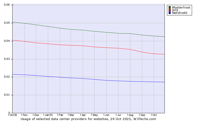 Historical trends in the usage of Masterhost vs. IHS vs. Netdirekt