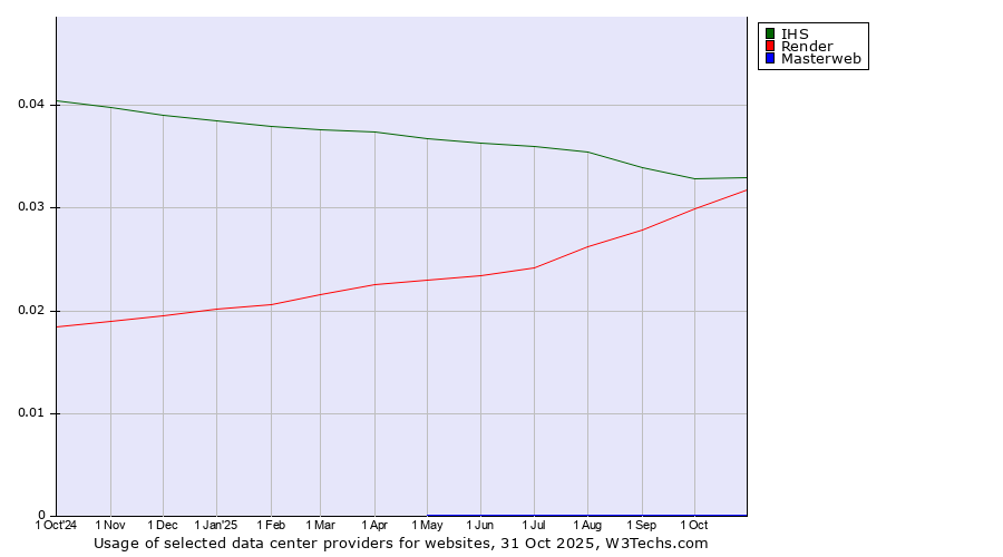 Historical trends in the usage of IHS vs. Render vs. Masterweb