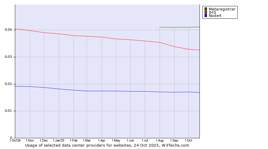 Historical trends in the usage of Metaregistrar vs. IHS vs. Node4