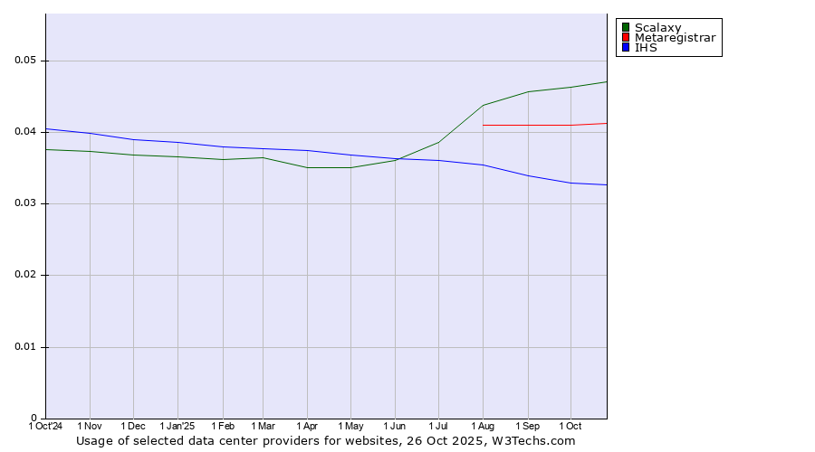 Historical trends in the usage of Scalaxy vs. Metaregistrar vs. IHS