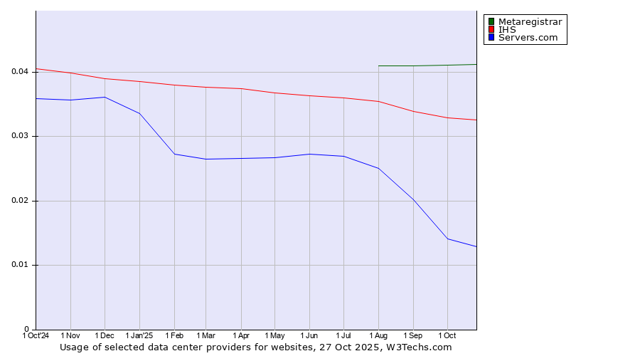 Historical trends in the usage of Metaregistrar vs. IHS vs. Servers.com