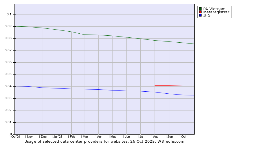 Historical trends in the usage of PA Vietnam vs. Metaregistrar vs. IHS