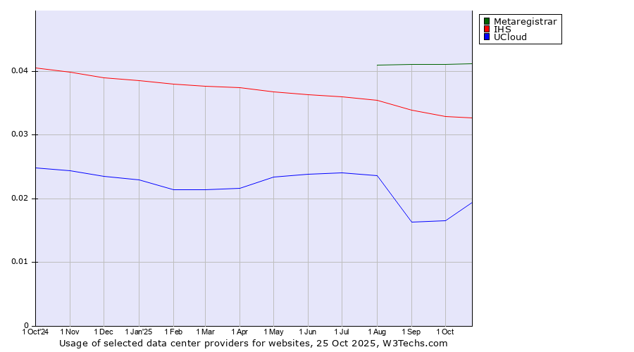 Historical trends in the usage of Metaregistrar vs. IHS vs. UCloud