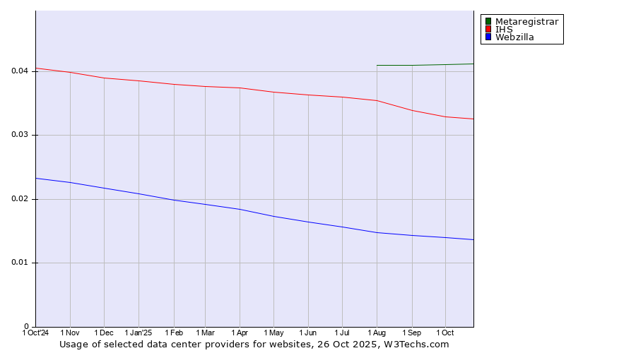 Historical trends in the usage of Metaregistrar vs. IHS vs. Webzilla