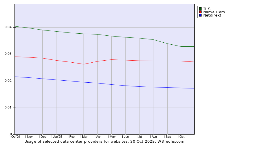 Historical trends in the usage of IHS vs. Name Hero vs. Netdirekt