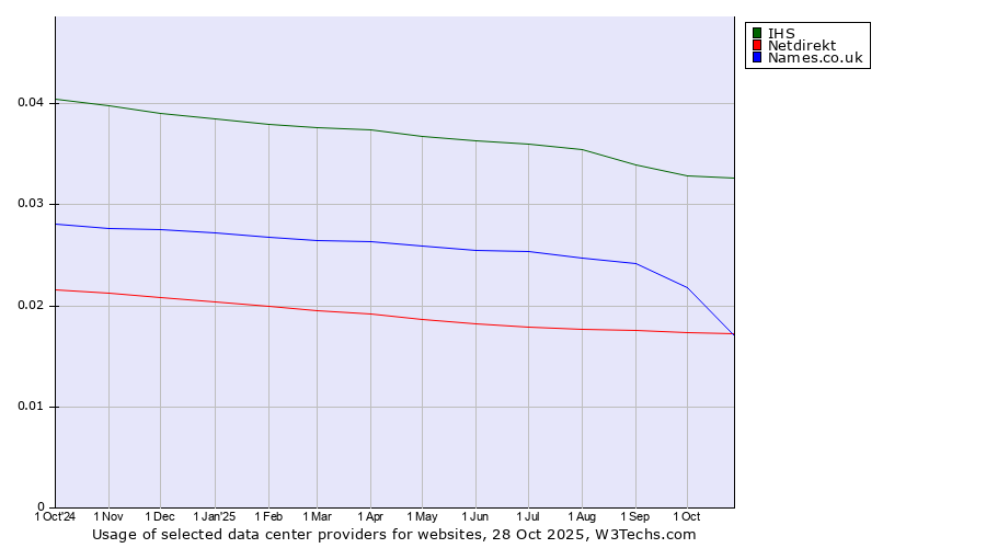 Historical trends in the usage of IHS vs. Names.co.uk vs. Netdirekt