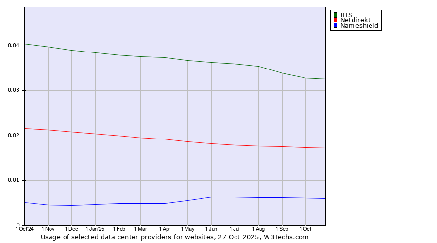 Historical trends in the usage of IHS vs. Netdirekt vs. Nameshield