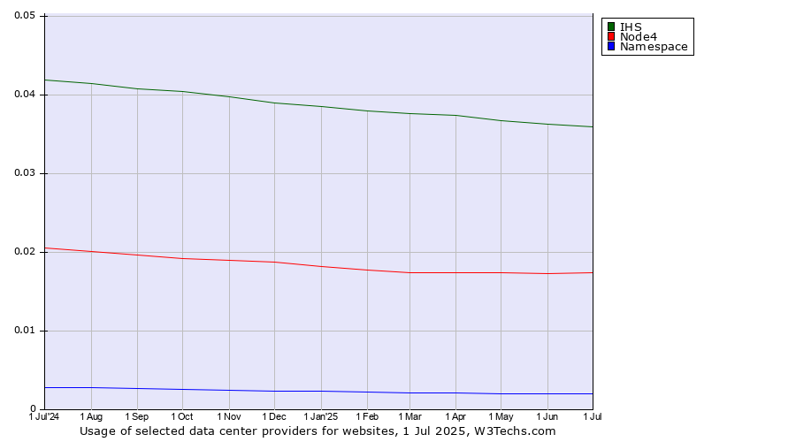 Historical trends in the usage of IHS vs. Node4 vs. Namespace