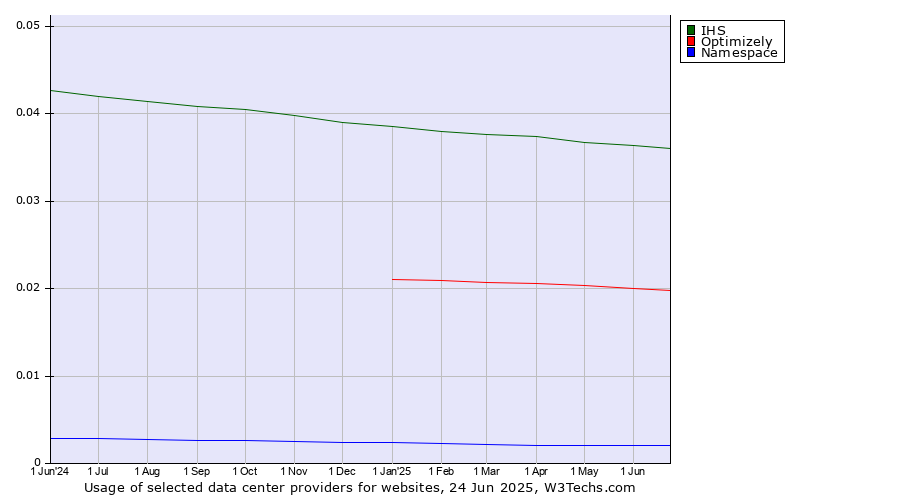 Historical trends in the usage of IHS vs. Optimizely vs. Namespace