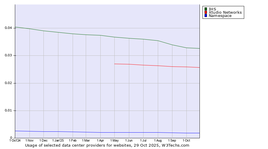Historical trends in the usage of IHS vs. Xtudio Networks vs. Namespace