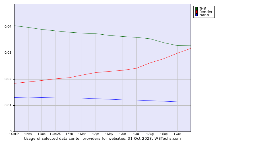 Historical trends in the usage of IHS vs. Render vs. Nano