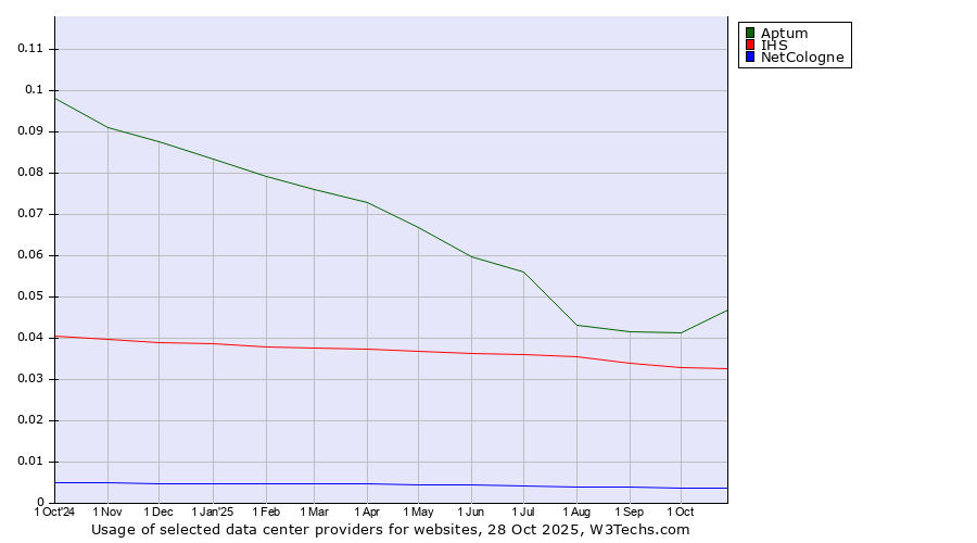 Historical trends in the usage of Aptum vs. IHS vs. NetCologne