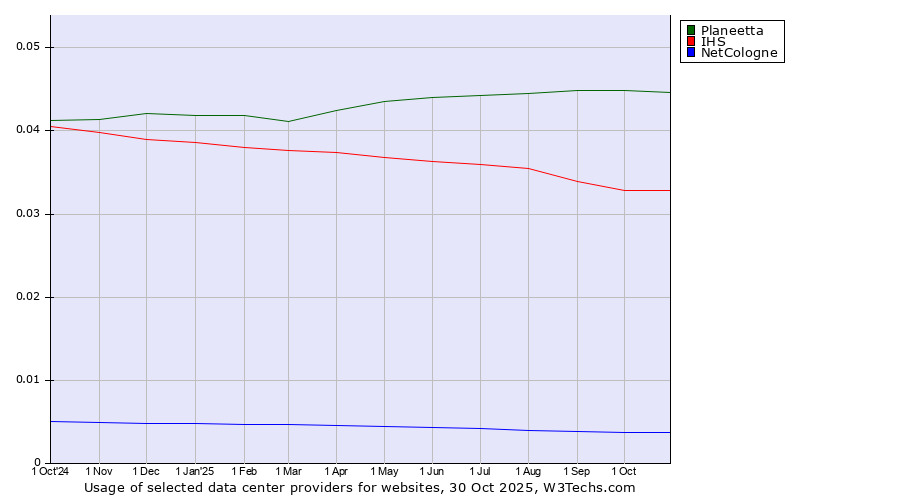 Historical trends in the usage of Planeetta vs. IHS vs. NetCologne