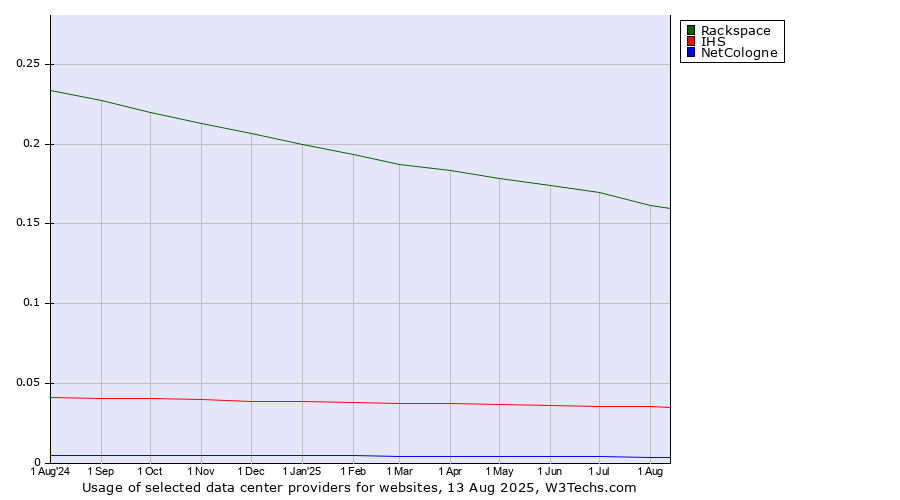 Historical trends in the usage of Rackspace vs. IHS vs. NetCologne