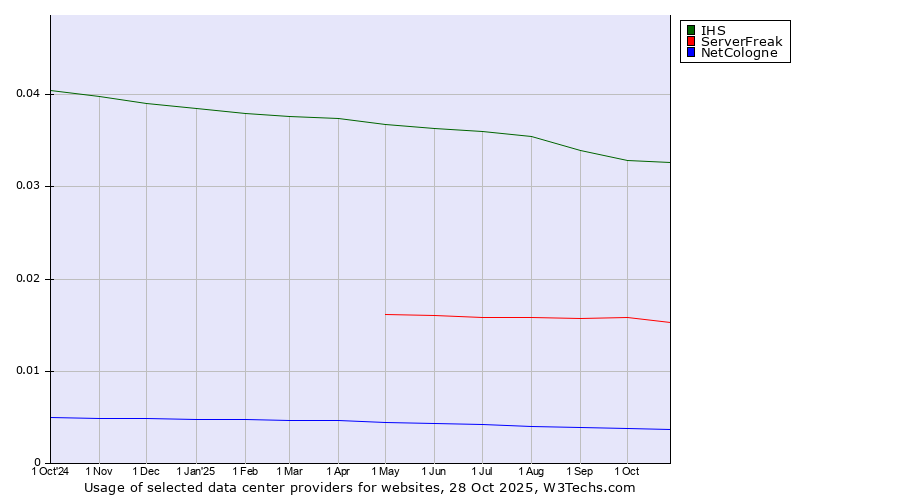 Historical trends in the usage of IHS vs. ServerFreak vs. NetCologne