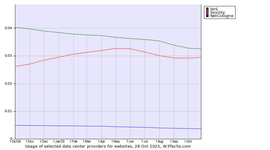 Historical trends in the usage of IHS vs. Voxility vs. NetCologne
