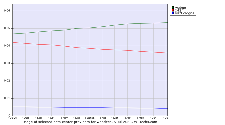 Historical trends in the usage of webgo vs. IHS vs. NetCologne