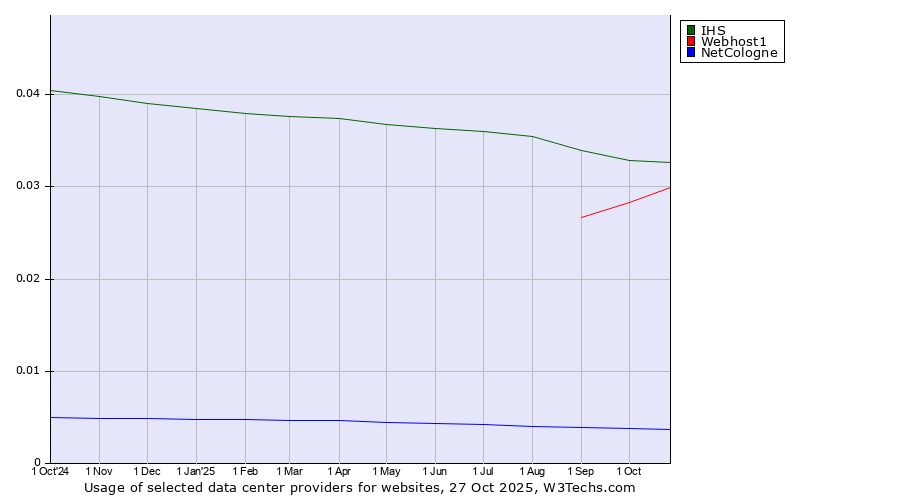 Historical trends in the usage of IHS vs. Webhost1 vs. NetCologne