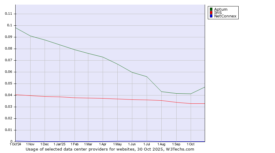 Historical trends in the usage of Aptum vs. IHS vs. NetConnex