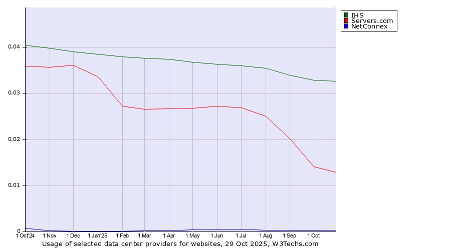 Historical trends in the usage of IHS vs. Servers.com vs. NetConnex