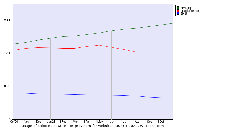 Historical trends in the usage of netcup vs. RackForest vs. IHS