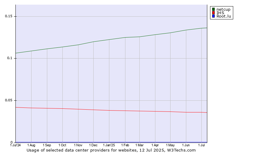 Historical trends in the usage of netcup vs. IHS vs. Root.lu