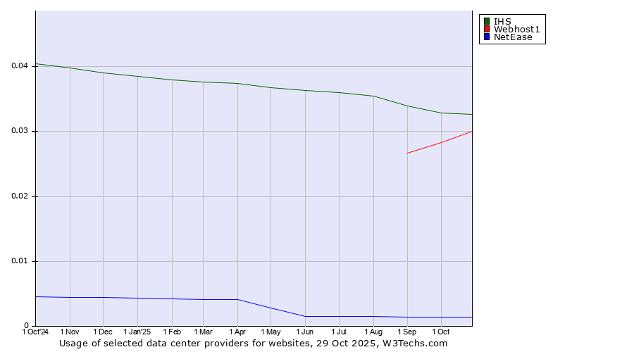 Historical trends in the usage of IHS vs. Webhost1 vs. NetEase