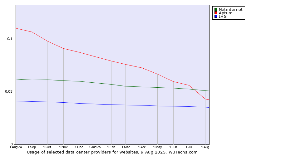 Historical trends in the usage of Aptum vs. Netinternet vs. IHS