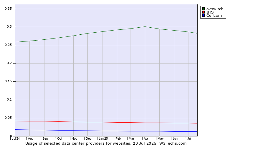 Historical trends in the usage of o2switch vs. IHS vs. Cellcom