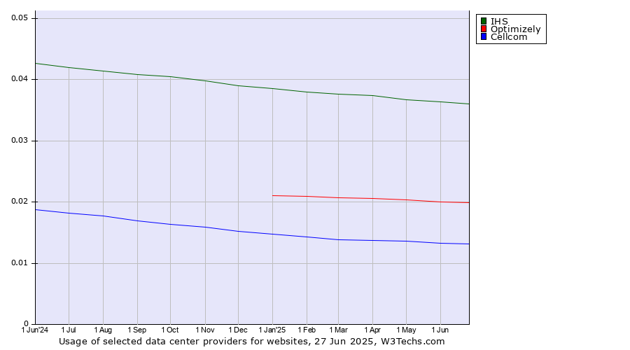 Historical trends in the usage of IHS vs. Optimizely vs. Cellcom